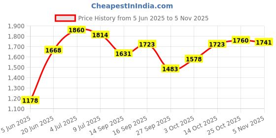 flipkart.com cowmat Dishwasher Safe, Waterproof, Raised Edges, Mat for Cows, Buffalo, Bull Cow, Dog, Hamster, Guinea Pig, Miniature Pig Pet Mat cowmat Price History Graph from 5 Jun 2025 to 5 Nov 2025