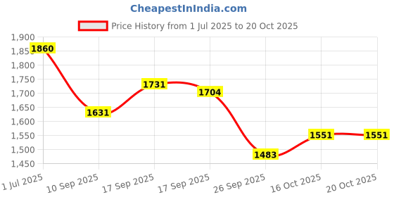 flipkart.com haryana jindal Dishwasher Safe, Waterproof, Raised Edges, Mat for Cows, Buffalo, Bull Cow, Dog, Hamster, Guinea Pig, Miniature Pig Pet Mat haryana jindal Price History Graph from 1 Jul 2025 to 19 Oct 2025