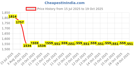 flipkart.com jindal king Dishwasher Safe, Waterproof, Raised Edges, Mat for Cows, Buffalo, Bull Cow, Dog, Hamster, Guinea Pig, Miniature Pig Pet Mat jindal king Price History Graph from 15 Jul 2025 to 19 Oct 2025