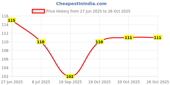 flipkart.com ajscop Dishwashing Gloves 2pcs/Pair Magic Washing Brush Wet and Dry Glove ajscop Price History Graph from 27 Jun 2025 to 26 Oct 2025