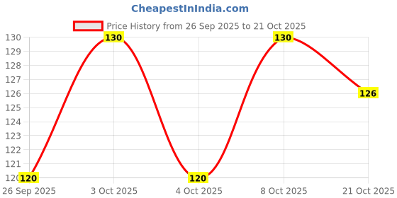 flipkart.com alwafli Dishwashing Gloves Kitchen Household Industrial Reusable Rubber Hand Protection Wet and Dry Glove alwafli Price History Graph from 26 Sep 2025 to 21 Oct 2025