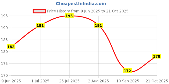 flipkart.com eopzo Dishwashing Gloves, Reusable Household Gloves, Kitchen Gloves Wet and Dry Glove Set eopzo Price History Graph from 9 Jun 2025 to 21 Oct 2025