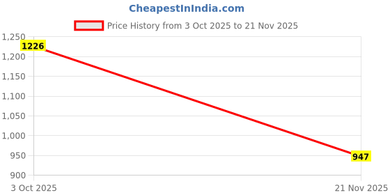 flipkart.com enemyt DISK ALARM LOCK Motorcycle Alarm Lock Anti-Theft Alarm Wheel Disc Brake For Apache RTR 160 Disc Lock enemyt Price History Graph from 3 Oct 2025 to 21 Nov 2025
