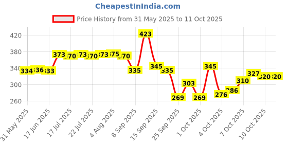 flipkart.com dcz Disk Brake Caliper Machine 2pcs Set Bicycle Brake Disk Brake Shoe dcz Price History Graph from 31 May 2025 to 10 Oct 2025