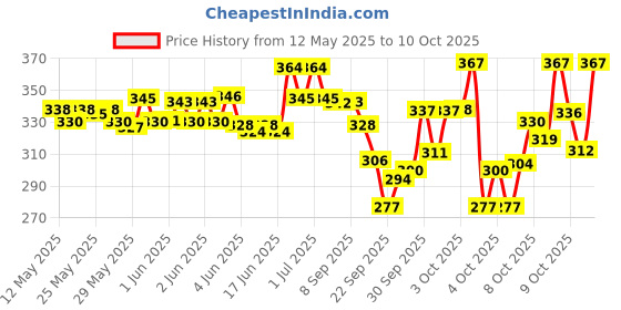flipkart.com ghg Disk Brake Caliper Machine 2pcs Set Brake Shoe ghg Price History Graph from 12 May 2025 to 9 Oct 2025