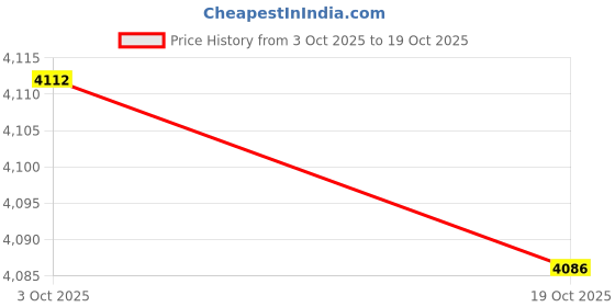 flipkart.com lego Disney Ariels Treasure Chest 43229 Building Toy Set (370 Blocks) lego Price History Graph from 3 Oct 2025 to 19 Oct 2025