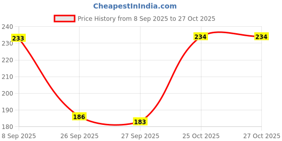 flipkart.com disney by dreambe Women Printed Round Neck Cotton Blend Red T-Shirt disney by dreambe Price History Graph from 8 Sep 2025 to 27 Oct 2025