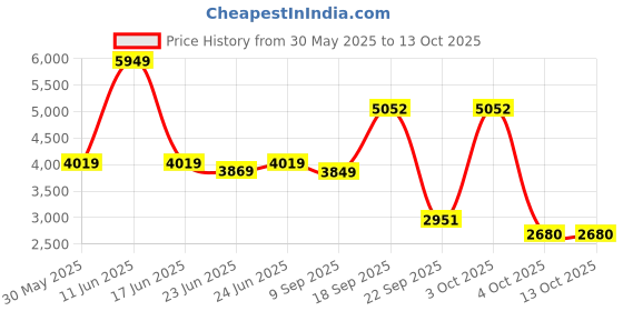flipkart.com disney frozen 2 Elsa's Fold and Go Ice Palace, Castle Playset, Toy for Kids Ages 3 and Up disney frozen Price History Graph from 30 May 2025 to 13 Oct 2025