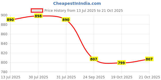 flipkart.com disney frozen Elsa Posable Fashion Doll disney frozen Price History Graph from 13 Jul 2025 to 21 Oct 2025