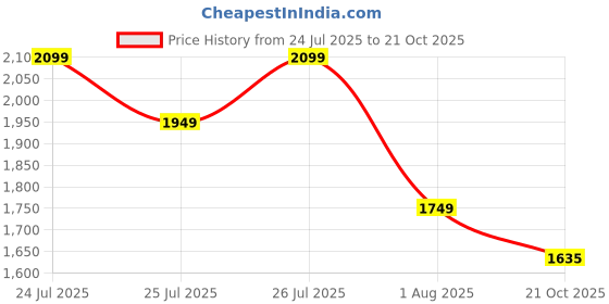 flipkart.com disney frozen Elsas Stacking Castle, Gifts for Kids disney frozen Price History Graph from 24 Jul 2025 to 21 Oct 2025