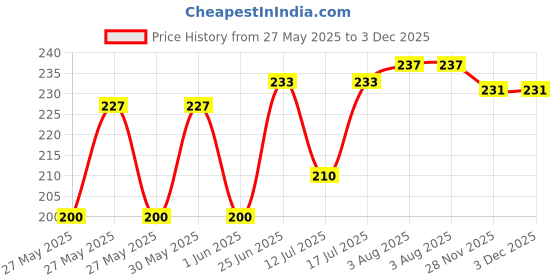 flipkart.com apsara Disney Frozen II extra dark pencil {pack of 02 box} 20 Pencil apsara Price History Graph from 27 May 2025 to 3 Dec 2025