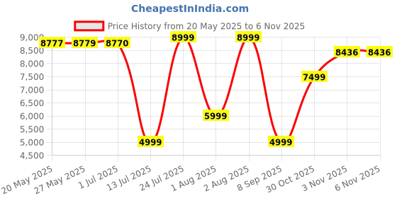 flipkart.com lego Disney King Magnificos Castle 43224 Building Toy Set (613 Pieces) lego Price History Graph from 20 May 2025 to 6 Nov 2025