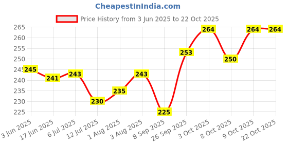 flipkart.com softline DISNEY LID SIPPER WITH STRAW -4 SIPPER( RANDOM COLOR) softline Price History Graph from 3 Jun 2025 to 19 Oct 2025