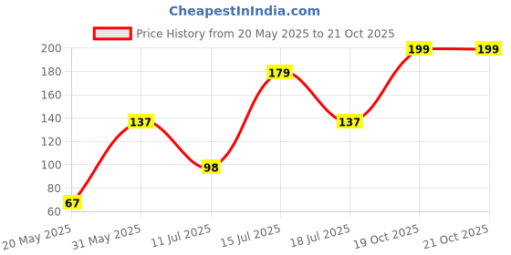 flipkart.com disney Mickey & Friends Role Play Doctor Set for Kids disney Price History Graph from 20 May 2025 to 21 Oct 2025