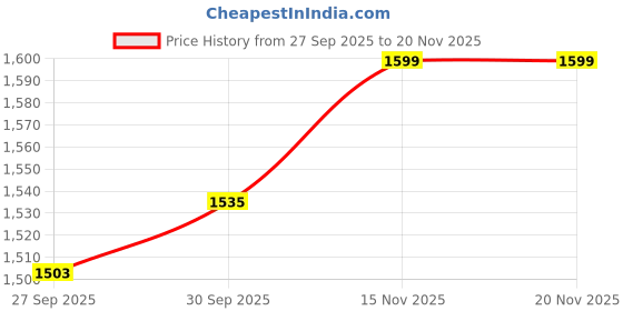 flipkart.com lifelong Disney Mickey Electronic Piano Keyboard with 16 Tones, 10 Rhythms, 8 Percussions lifelong Price History Graph from 27 Sep 2025 to 19 Nov 2025