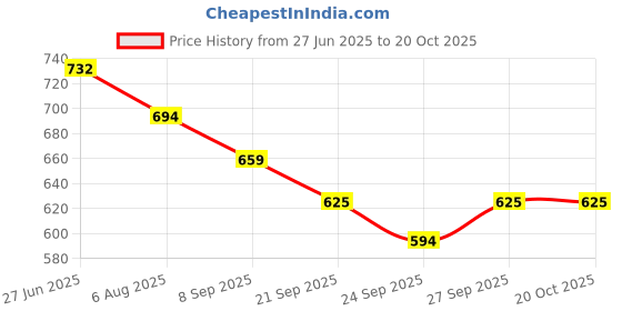 flipkart.com kuber industries Disney Mickey Mouse Print Umbrella For Kids|Automatic Umbrella For Rain (Multi) Umbrella kuber industries Price History Graph from 27 Jun 2025 to 20 Oct 2025