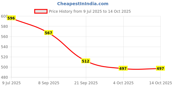 flipkart.com disney Microfibre Toons & Characters Baby Pillow Pack of 2 disney Price History Graph from 9 Jul 2025 to 14 Oct 2025