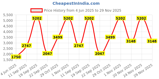 flipkart.com disney Minnie Ride-On Push Car | Minnie Face Shape | Imported Premium Quality | Pink & Black Colour Car Non Battery Operated Ride On disney Price History Graph from 4 Jun 2025 to 29 Nov 2025