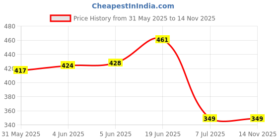 flipkart.com disney Minnie Sippy Bottle for Kids | BPA Free 510 ml Water Bottle disney Price History Graph from 31 May 2025 to 14 Nov 2025