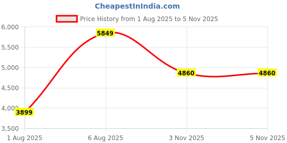 flipkart.com lego Disney Peter Pan & Wendys Flight over London 43232 (466 Pieces) lego Price History Graph from 1 Aug 2025 to 4 Nov 2025