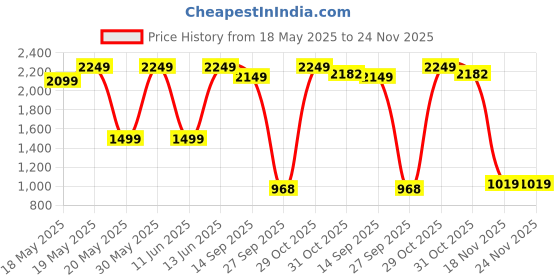 flipkart.com disney princess Ariel Doll & Pool Set with Moldable Sand, Inspired by Disney The Little Mermaid disney princess Price History Graph from 18 May 2025 to 24 Nov 2025