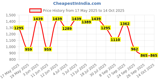 flipkart.com disney princess Ariel Mermaid Doll with Color-Change Hair and Tail, disney princess Price History Graph from 17 May 2025 to 13 Oct 2025