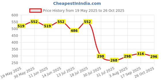 flipkart.com disney princess Ballerina Belle Doll disney princess Price History Graph from 19 May 2025 to 26 Oct 2025