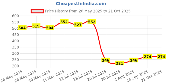 flipkart.com disney princess Ballerina Cinderella Doll disney princess Price History Graph from 26 May 2025 to 20 Oct 2025