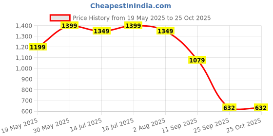 flipkart.com disney princess Belle Doll with Shiny Clothing, Tea Cart disney princess Price History Graph from 19 May 2025 to 25 Oct 2025
