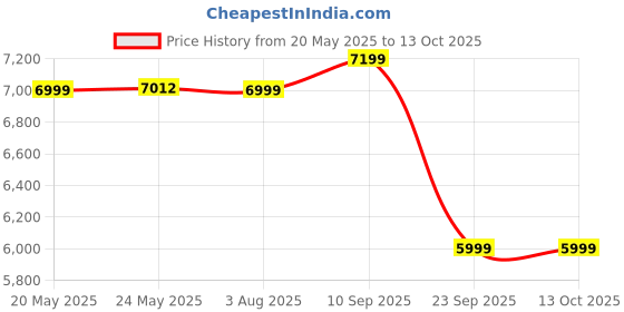 flipkart.com lego Disney Princess Enchanted Journey (320 Blocks) Model Building Kit lego Price History Graph from 20 May 2025 to 12 Oct 2025