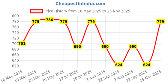 flipkart.com disney princess Jasmine Posable Fashion Doll with Sparkling Clothing disney princess Price History Graph from 18 May 2025 to 25 Nov 2025