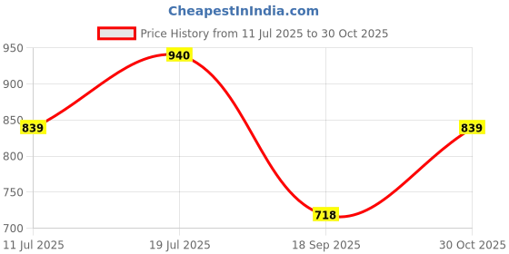 flipkart.com disney princess Moana Posable Fashion Doll with Sparkling Clothing disney princess Price History Graph from 11 Jul 2025 to 30 Oct 2025
