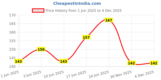 flipkart.com apsara Disney Princess Pencil Pack Of 10 Pencil apsara Price History Graph from 1 Jun 2025 to 3 Dec 2025