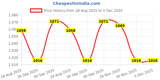 flipkart.com apsara DISNEY PRINCESS PENCILS Pencil apsara Price History Graph from 28 Aug 2025 to 5 Dec 2025