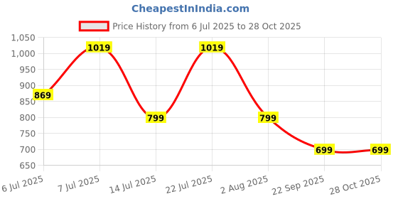 flipkart.com disney princess Rapunzel Posable Fashion Doll with Sparkling Clothing disney princess Price History Graph from 6 Jul 2025 to 28 Oct 2025