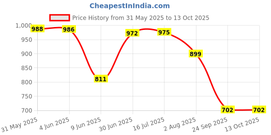 flipkart.com lego Disney Princess Twirling Ariel Building Kit and Fantasy Toy Model 43259 lego Price History Graph from 31 May 2025 to 13 Oct 2025
