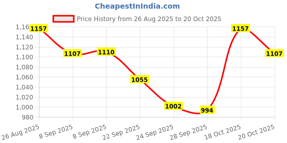 flipkart.com disney Spiderman 3-Wheel Kids Scooter for 3+ Years Boys and Girls | Red Kids Scooter disney Price History Graph from 26 Aug 2025 to 20 Oct 2025