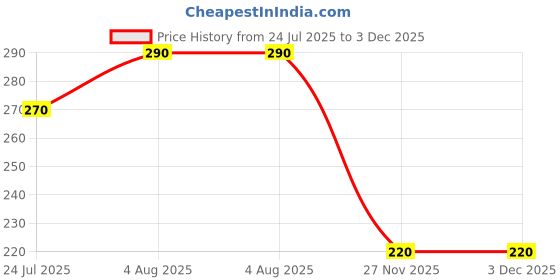 flipkart.com socksxpress Disney Spiderman Men Self Design Low Cut socksxpress Price History Graph from 24 Jul 2025 to 3 Dec 2025