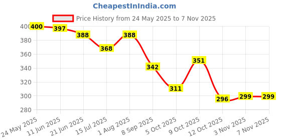 flipkart.com socksxpress Disney Starwars Men Printed Calf Length socksxpress Price History Graph from 24 May 2025 to 6 Nov 2025