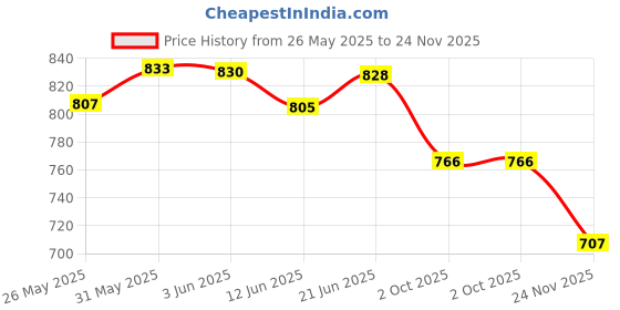 flipkart.com disocal Tablets Kidney Support disocal Price History Graph from 26 May 2025 to 24 Nov 2025