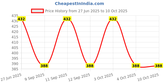 flipkart.com disone Dupion Silk Men Churidar disone Price History Graph from 27 Jun 2025 to 9 Oct 2025