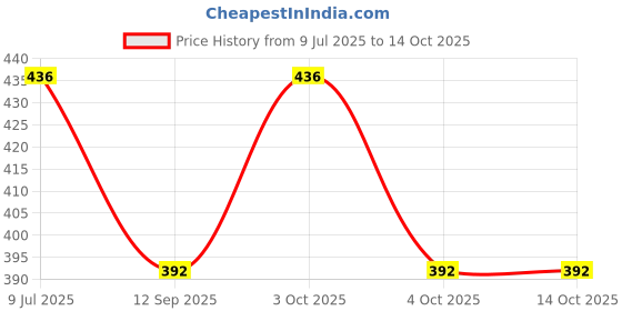 flipkart.com disone Dupion Silk Men Churidar disone Price History Graph from 9 Jul 2025 to 13 Oct 2025
