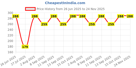 flipkart.com disone Men Pyjama disone Price History Graph from 26 Jun 2025 to 24 Nov 2025
