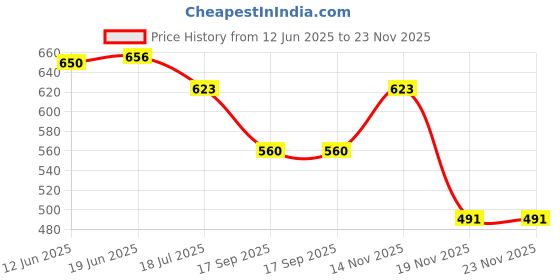 flipkart.com disone Self Design Dupion Silk Men Harem Pants disone Price History Graph from 12 Jun 2025 to 23 Nov 2025