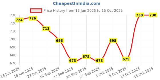 flipkart.com DISONE Solid Men Dhoti Price History Graph from 13 Jun 2025 to 13 Oct 2025