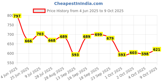 flipkart.com DISONE Solid Men Dhoti Price History Graph from 4 Jun 2025 to 9 Oct 2025