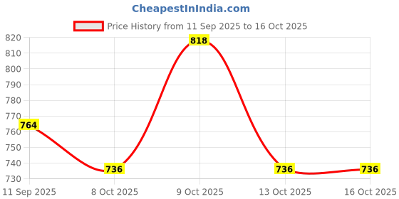 flipkart.com dispatch Ethnic Jutti | Mojari |Sherwani Shoes Mojaris For Men dispatch Price History Graph from 11 Sep 2025 to 16 Oct 2025