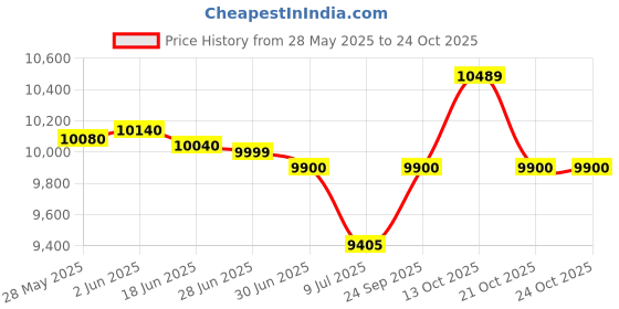 flipkart.com usha DISPENSER AQUAGENIE + STORAGE CABINET 3 TA Bottled Water Dispenser usha Price History Graph from 28 May 2025 to 24 Oct 2025