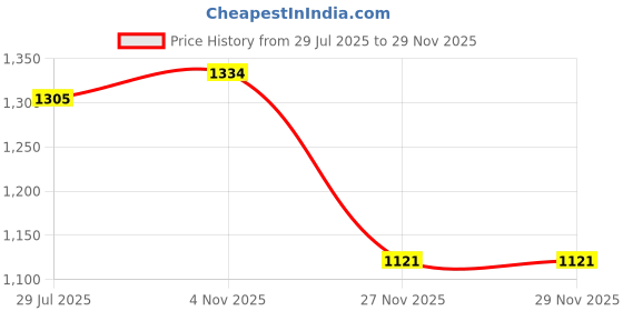 flipkart.com tdmm Dispenser for Water, Juice, Liquor Glass Dispenser with tap, Beverage Jar Bottom Loading Water Dispenser tdmm Price History Graph from 29 Jul 2025 to 29 Nov 2025