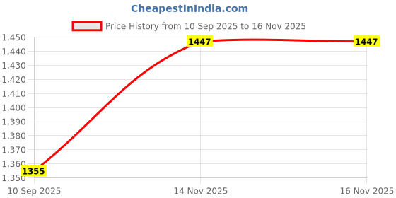 flipkart.com hopkart Dispenser for Water, Juice, Liquor With Tap Multipurpose Beverage Jar, 2000 ml Bottled Water Dispenser hopkart Price History Graph from 10 Sep 2025 to 16 Nov 2025
